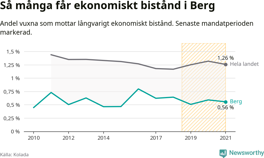 Graf: Andel vuxna som får långvarigt ekonomiskt bistånd i Bergs kommun